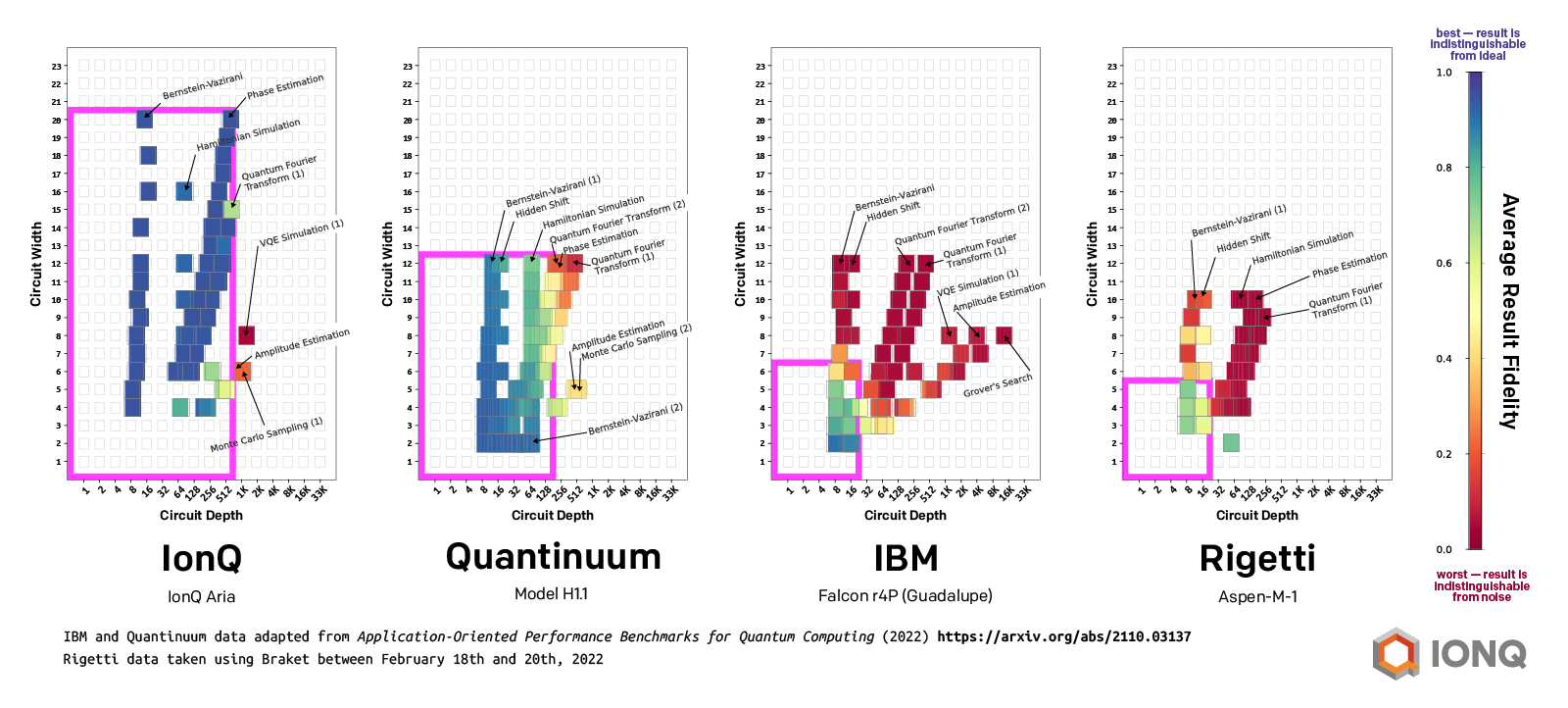 figure visualizing QED-C benchmarks on IonQ, IBM, Rigetti, and Quantinuum devices, showing IonQ's performance as the best