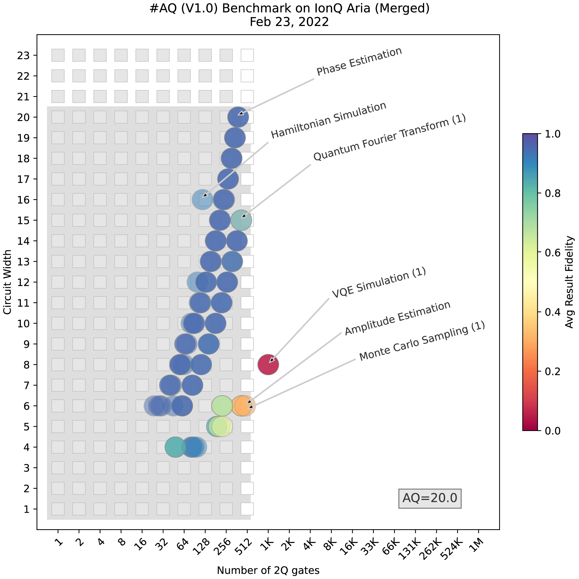 figure visualizing AQ benchmarks on IonQ Aria, showing 20 algorithmic qubits