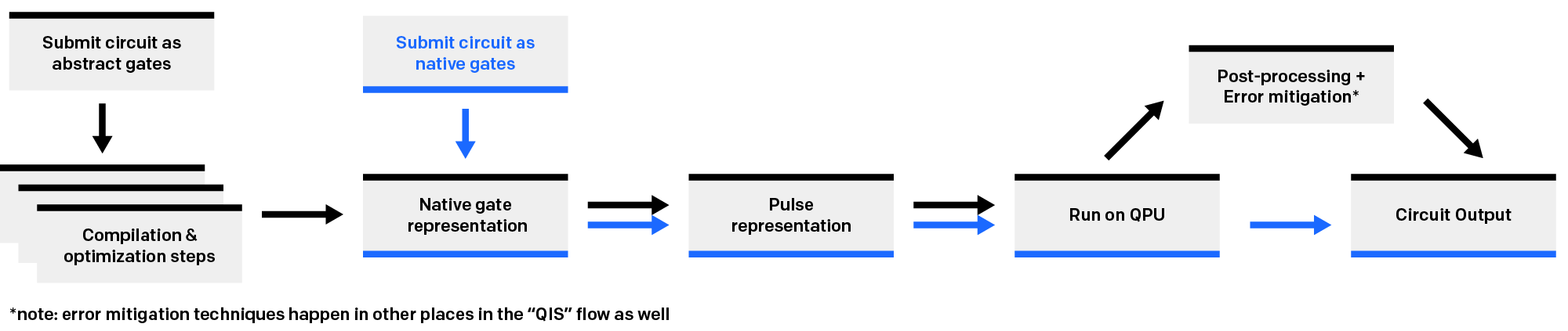 diagram of native gate flow bypassing compilation tools